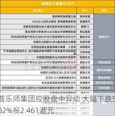 普乐师集团控股盘中异动 大幅下跌5.02%报2.461港元