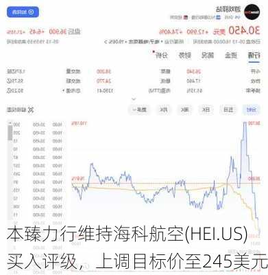 本臻力行维持海科航空(HEI.US)买入评级，上调目标价至245美元