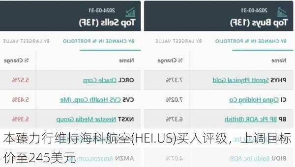 本臻力行维持海科航空(HEI.US)买入评级，上调目标价至245美元