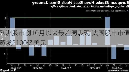 欧洲股市创10月以来最差周表现 法国股市市值蒸发2100亿美元