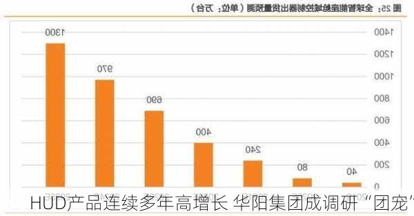 HUD产品连续多年高增长 华阳集团成调研“团宠”