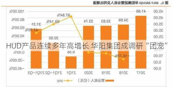 HUD产品连续多年高增长 华阳集团成调研“团宠”