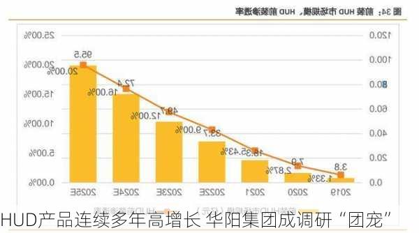 HUD产品连续多年高增长 华阳集团成调研“团宠”