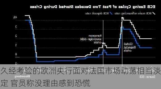 久经考验的欧洲央行面对法国市场动荡相当淡定 官员称没理由感到恐慌