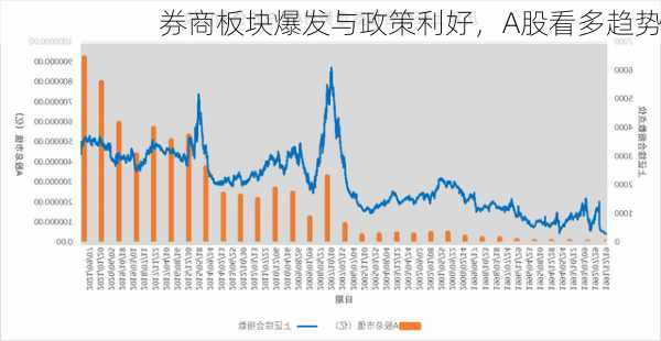 券商板块爆发与政策利好，A股看多趋势