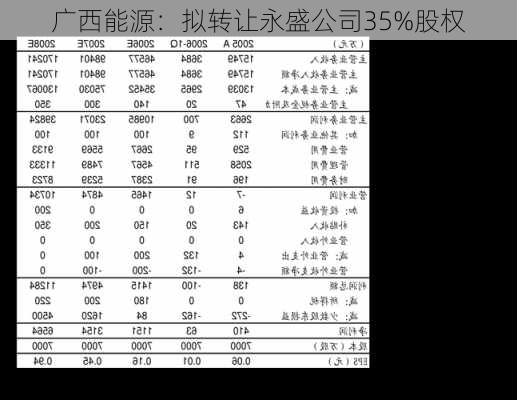 广西能源：拟转让永盛公司35%股权