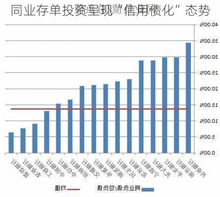 同业存单投资呈现“信用债化”态势