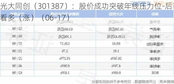 光大同创（301387）：股价成功突破年线压力位-后市看多（涨）（06-17）