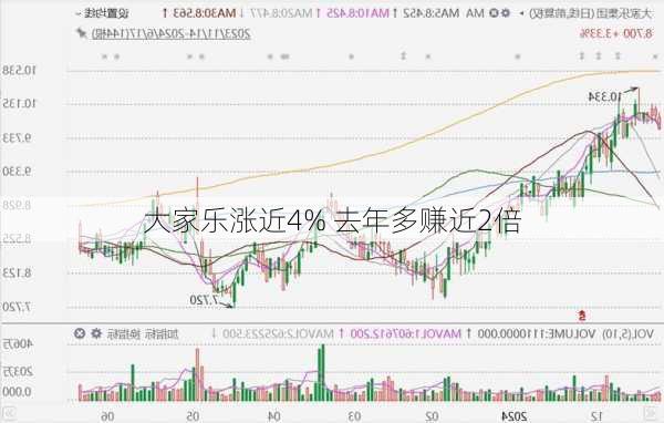 大家乐涨近4% 去年多赚近2倍