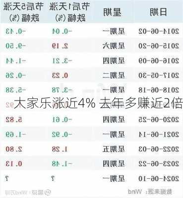 大家乐涨近4% 去年多赚近2倍