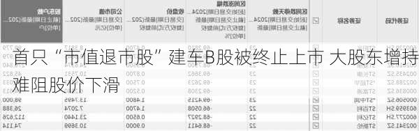 首只“市值退市股”建车B股被终止上市 大股东增持难阻股价下滑