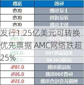 发行1.25亿美元可转换优先票据 AMC网络跌超25%