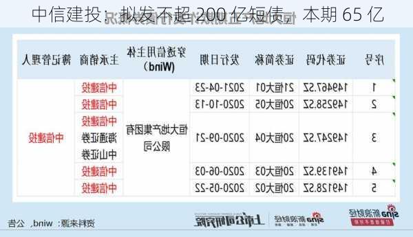 中信建投：拟发不超 200 亿短债，本期 65 亿