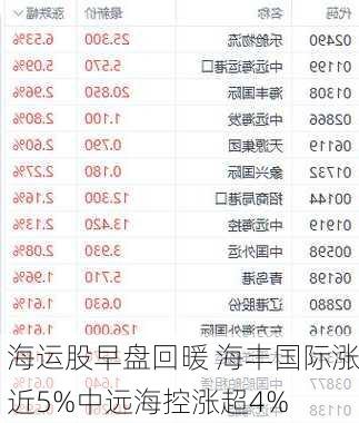 海运股早盘回暖 海丰国际涨近5%中远海控涨超4%