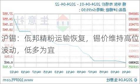 沪锡：佤邦精粉运输恢复，锡价维持高位波动，低多为宜