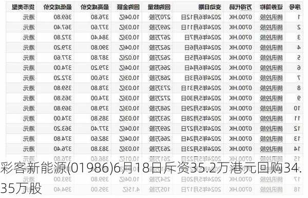 彩客新能源(01986)6月18日斥资35.2万港元回购34.35万股