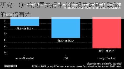 研究：QE给英国央行带来的损失达到美联储的三倍有余