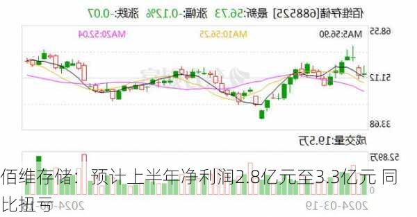 佰维存储：预计上半年净利润2.8亿元至3.3亿元 同比扭亏