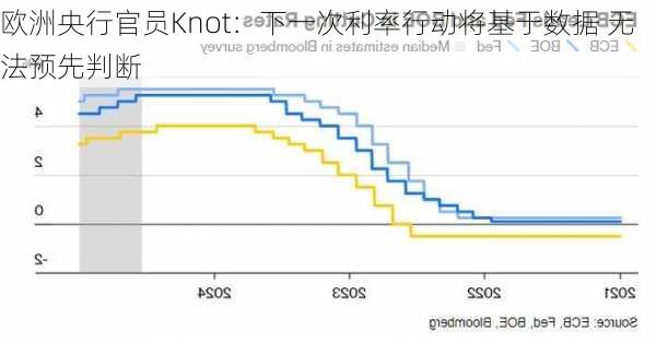 欧洲央行官员Knot：下一次利率行动将基于数据 无法预先判断