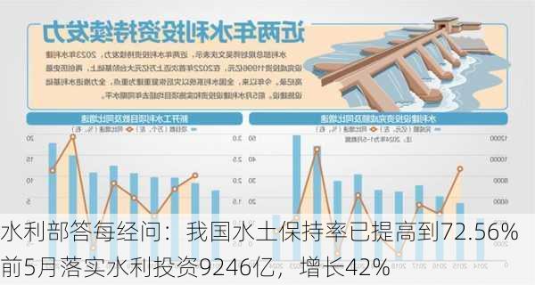 水利部答每经问：我国水土保持率已提高到72.56% 前5月落实水利投资9246亿，增长42%