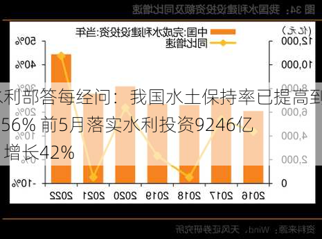 水利部答每经问：我国水土保持率已提高到72.56% 前5月落实水利投资9246亿，增长42%