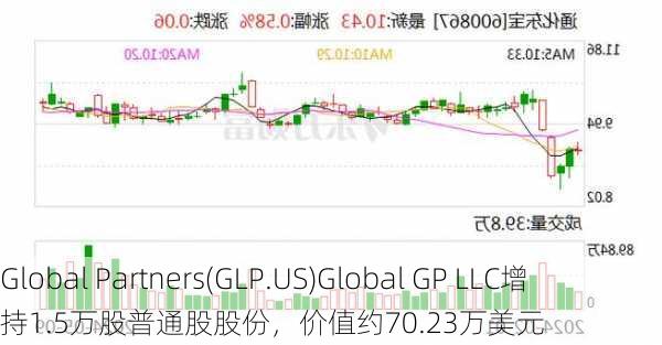 Global Partners(GLP.US)Global GP LLC增持1.5万股普通股股份，价值约70.23万美元