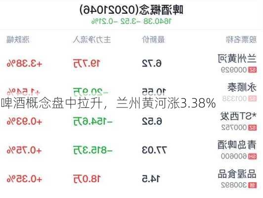 啤酒概念盘中拉升，兰州黄河涨3.38%