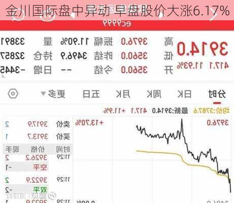 金川国际盘中异动 早盘股价大涨6.17%