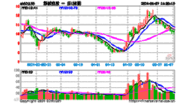 涉矿概念盘中拉升，兴业银锡涨3.51%