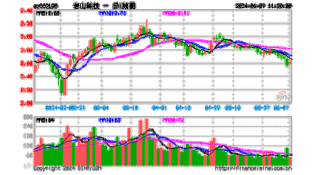 涉矿概念盘中拉升，兴业银锡涨3.51%