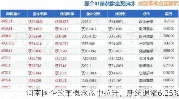 河南国企改革概念盘中拉升，新纺退涨6.25%