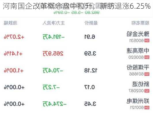 河南国企改革概念盘中拉升，新纺退涨6.25%