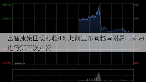 富智康集团现涨超4% 此前宣布向越南附属Fushan进行第三次注资