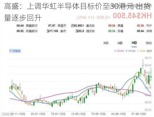 高盛：上调华虹半导体目标价至30港元 出货量逐步回升