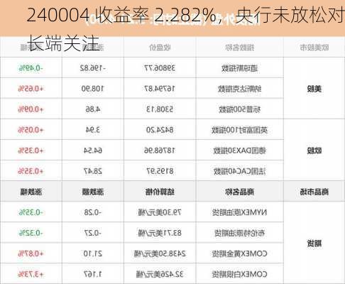 240004 收益率 2.282%，央行未放松对长端关注