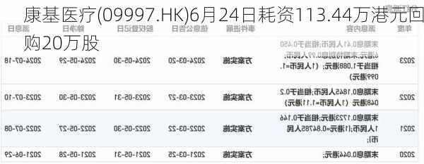 康基医疗(09997.HK)6月24日耗资113.44万港元回购20万股