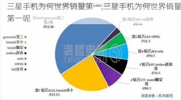 三星手机为何世界销量第一,三星手机为何世界销量第一呢