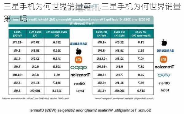 三星手机为何世界销量第一,三星手机为何世界销量第一呢