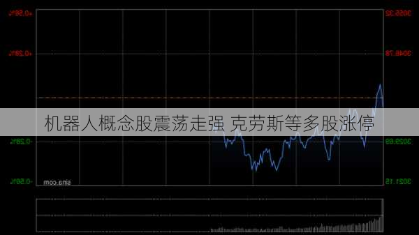 机器人概念股震荡走强 克劳斯等多股涨停