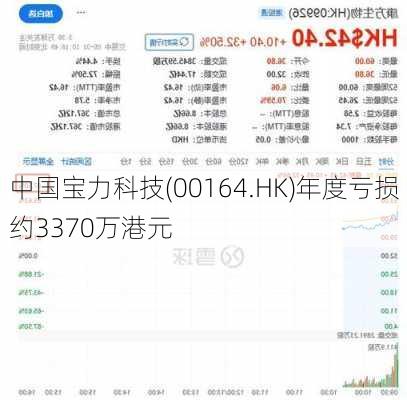 中国宝力科技(00164.HK)年度亏损约3370万港元