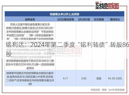 铭利达：2024年第二季度“铭利转债”转股86股