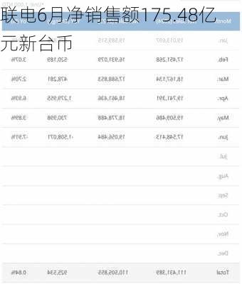 联电6月净销售额175.48亿元新台币