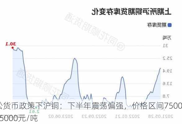 宽松货币政策下沪铜：下半年震荡偏强，价格区间75000-85000元/吨