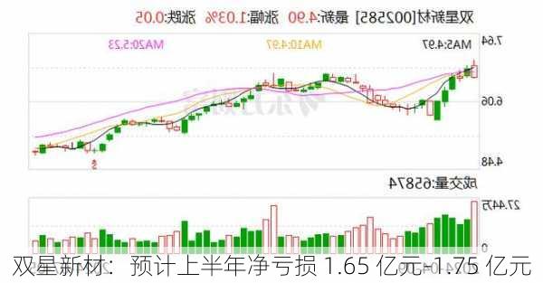 双星新材：预计上半年净亏损 1.65 亿元-1.75 亿元