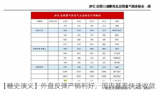 【糖史演义】外盘反弹产销利好，国内基差快速收敛