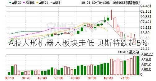 A股人形机器人板块走低 贝斯特跌超5%