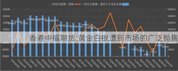 香港中福期货:黄金白银遭到市场的广泛抛售