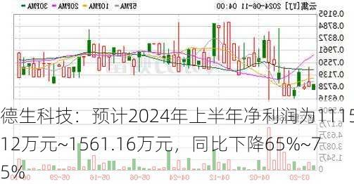 德生科技：预计2024年上半年净利润为1115.12万元~1561.16万元，同比下降65%~75%