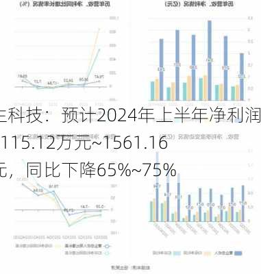 德生科技：预计2024年上半年净利润为1115.12万元~1561.16万元，同比下降65%~75%