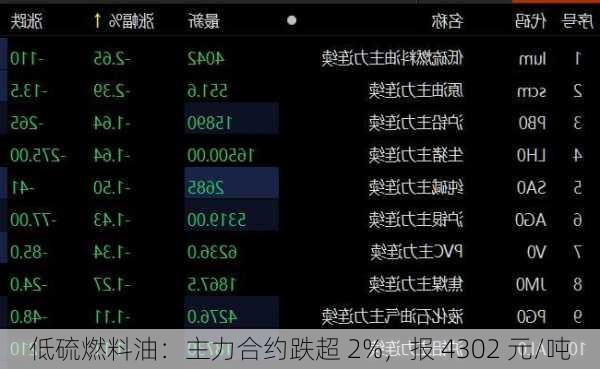 低硫燃料油：主力合约跌超 2%，报 4302 元/吨